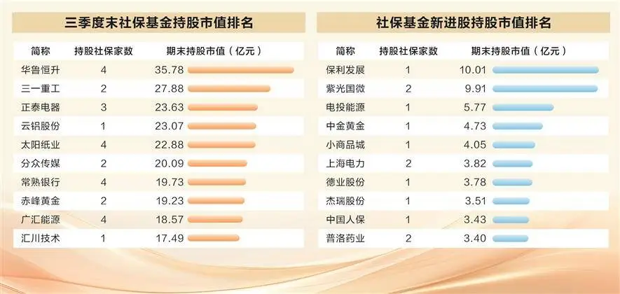 社保基金持仓动向曝光！这些股被连续持有 20 个季度以上  第1张