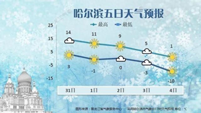 冷空气来袭！黑龙江将迎雨雪、大风、降温天气，你准备好了吗？  第1张