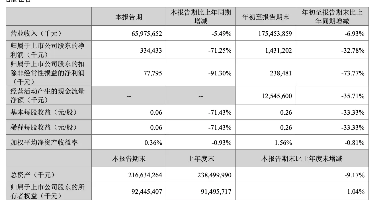 金龙鱼三季度营收下降，净利润暴跌 71.25%，原因竟是  第2张