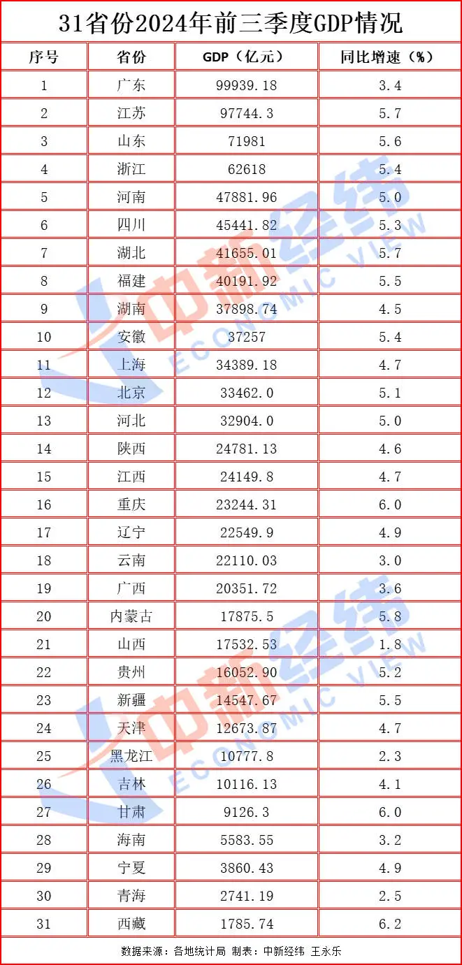 GDP 数据出炉！广东、江苏携手跻身 9 万亿俱乐部，你所在的省份排第几？