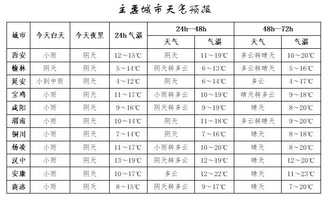 西安未来天气如何？小到中雨转阴天，气温最低 9℃  第4张