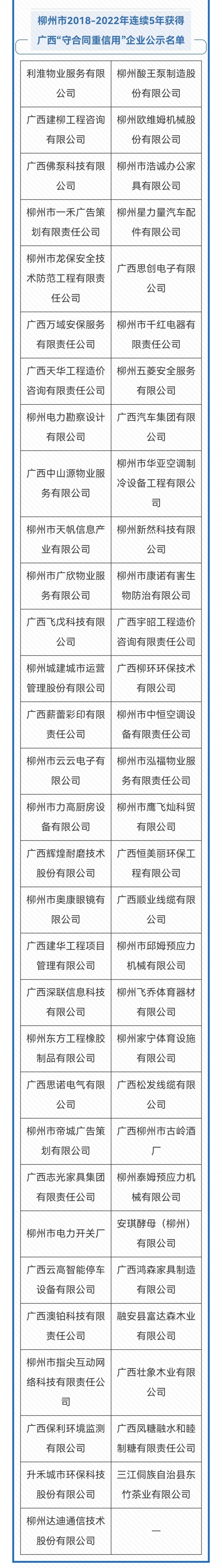 连续 5 年获广西守合同重信用公示，柳州 61 家企业上榜，数量位列广西第二  第3张