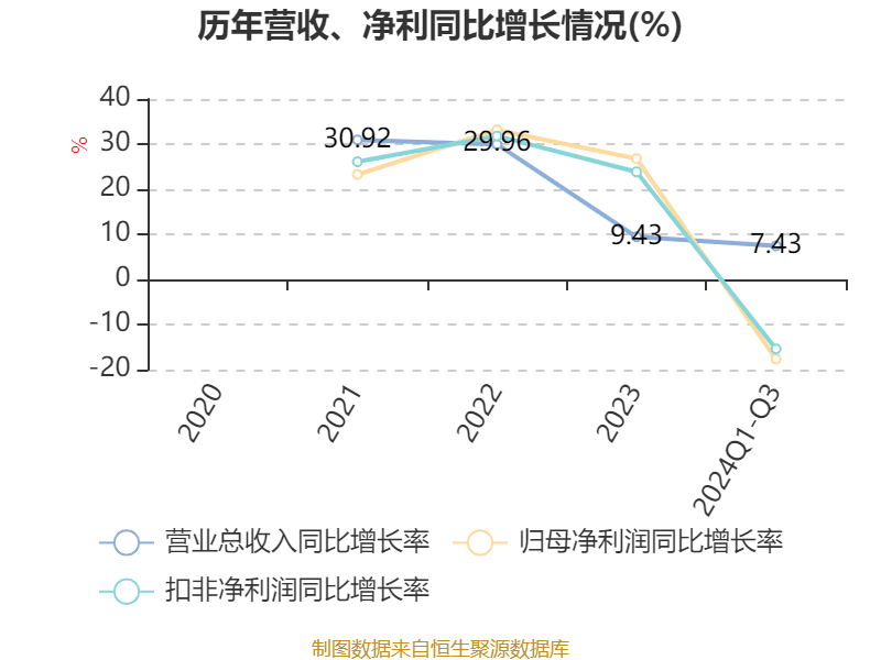 营收增长净利润却下滑，太湖远大 2024 年前三季度业绩究竟如何？  第3张