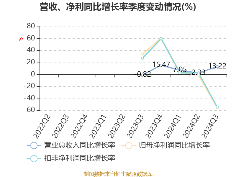 营收增长净利润却下滑，太湖远大 2024 年前三季度业绩究竟如何？  第5张