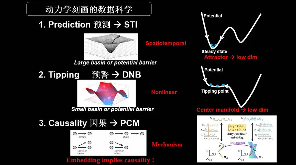 2020 年度上海市自然科学奖一等奖项目：探索动力学驱动的数据科学理论和方法  第2张