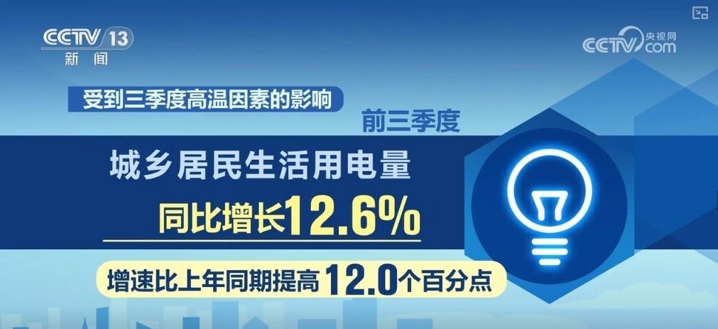 用电量连续两月增速超 8%！前三季度经济发展如何？  第4张