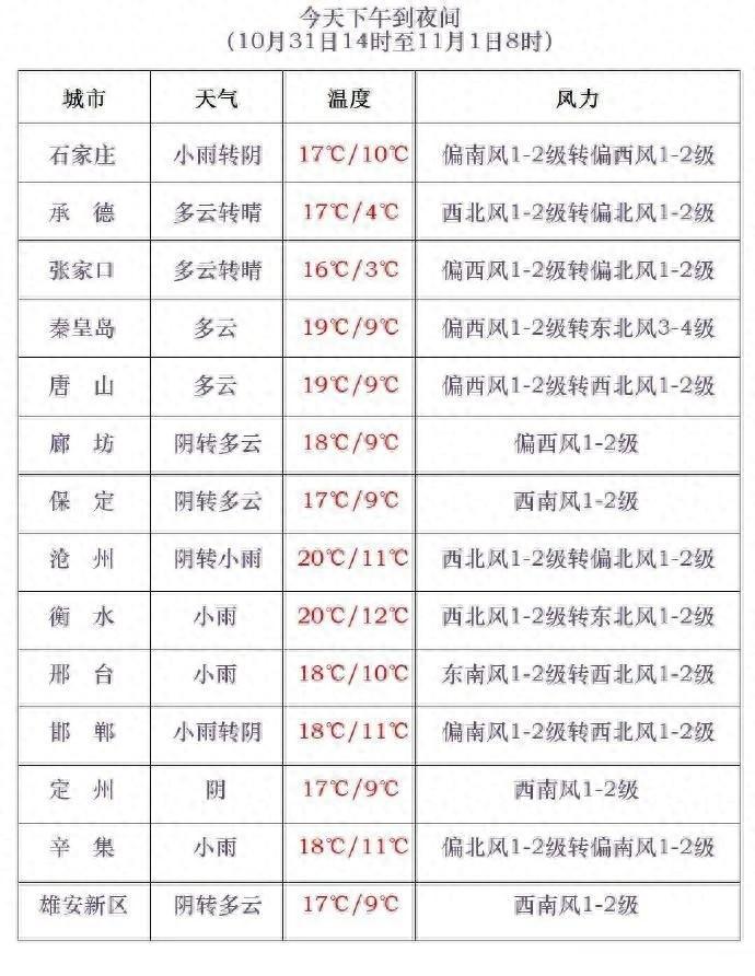 11 月 2 日起河北多地将迎雨雪天气，阵风 8 到 9 级，注意防范  第1张