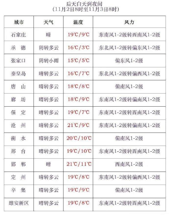 11 月 2 日起河北多地将迎雨雪天气，阵风 8 到 9 级，注意防范  第3张