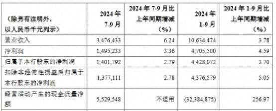 重庆银行前三季度营收超百亿，利润增长近 4%！你还在等什么？