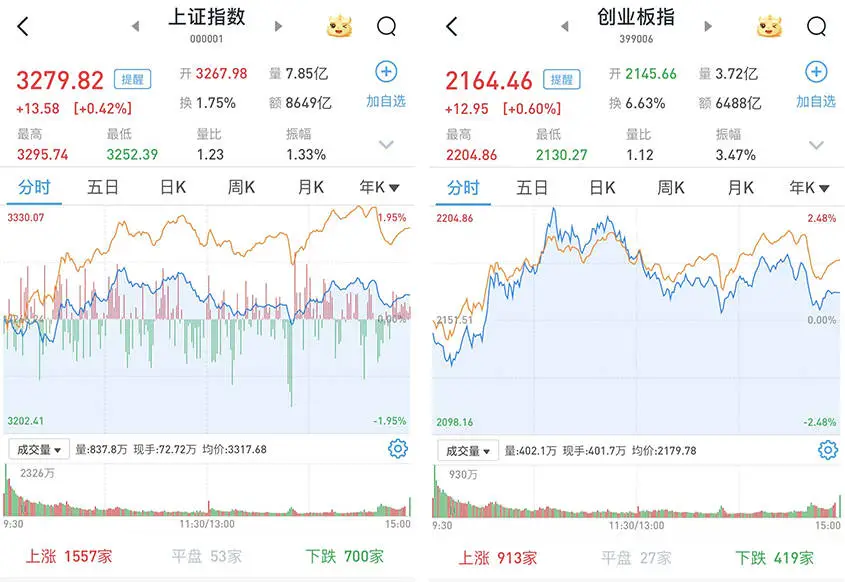10 月 31 日 A 股普涨，三大股指开盘涨跌互现，你赚钱了吗？