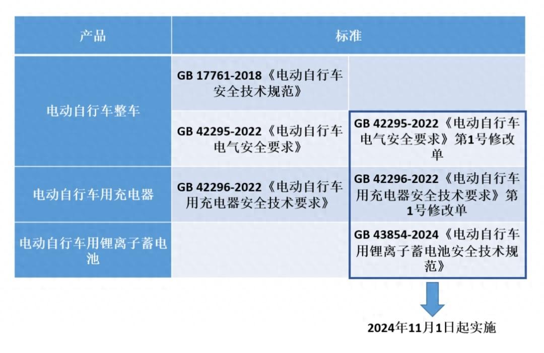 11 月 1 日起，电动自行车新规实施！不看后悔  第1张
