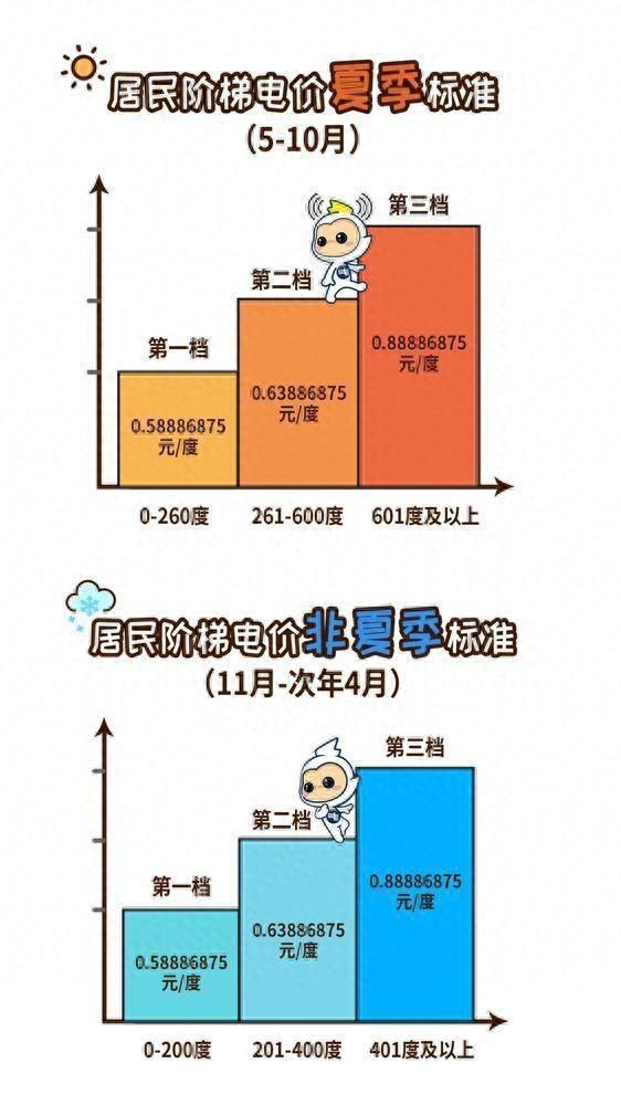 冷空气来袭，广州电价也进入非夏季模式！你知道吗？  第1张
