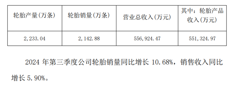 玲珑轮胎 2024 年三季报：营收 159.49 亿，净利润增长 78.4%  第1张