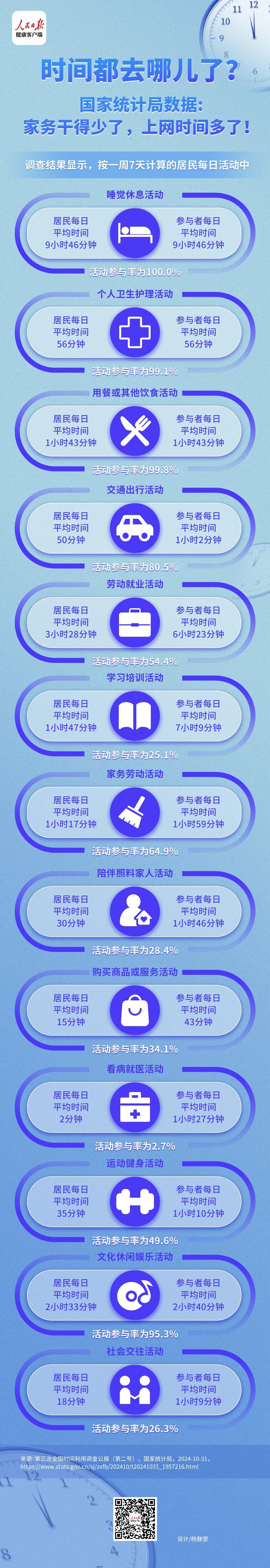 时间都去哪了？居民家务劳动时间减少，互联网使用时间增加