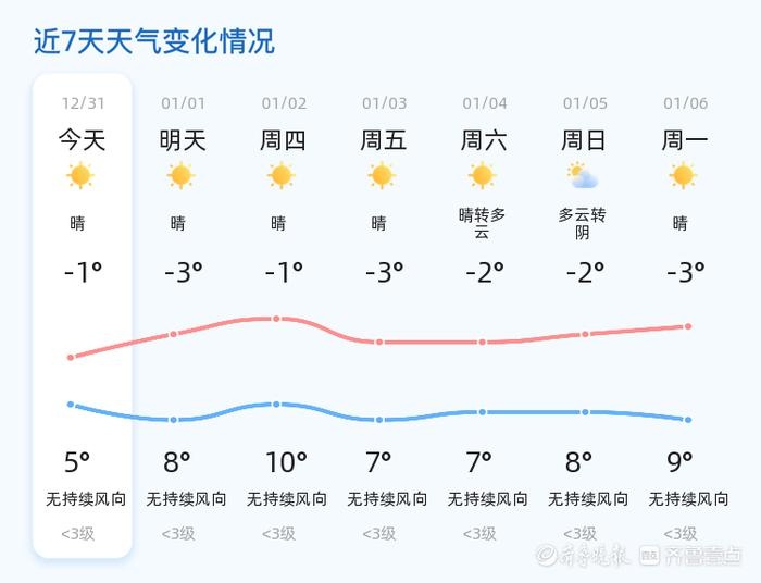 2025新年气象大揭秘：济宁晴空万里，气温逐步回升，跨年活动更添喜庆  第2张