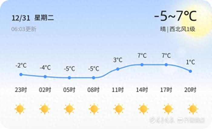 2024年泰安跨年夜气温骤降至-5℃，元旦阳光灿烂但温差大，市民如何防寒保暖？  第1张