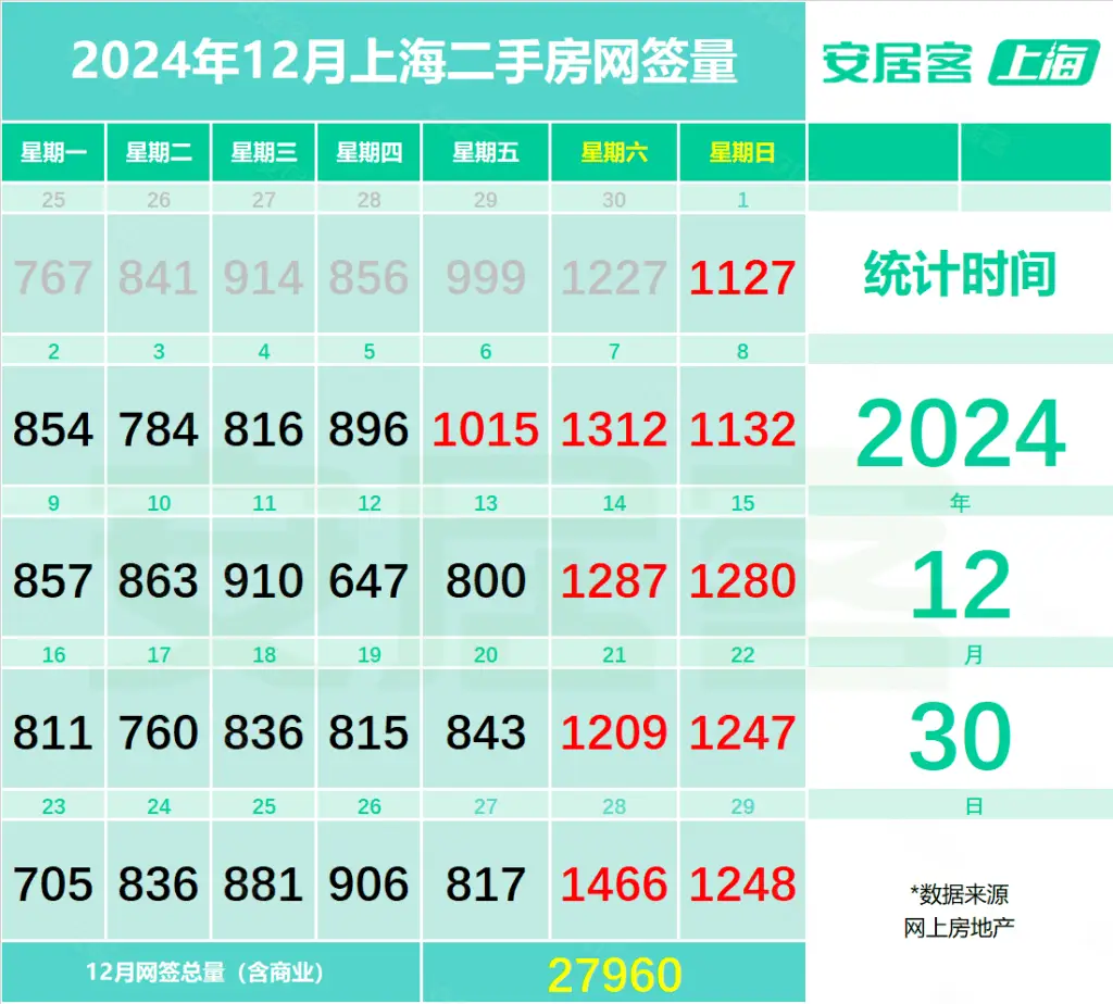 上海二手房市场年末爆发！单日成交量破纪录，月成交量惊人上涨8.3%