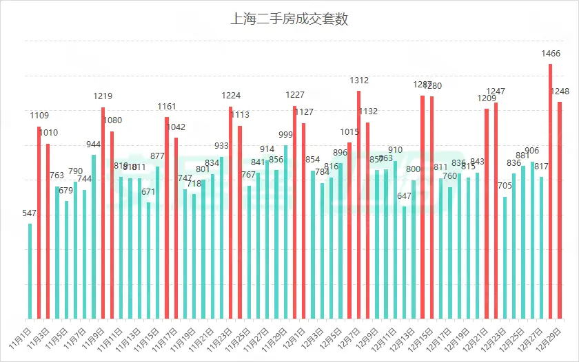 上海二手房市场年末爆发！单日成交量破纪录，月成交量惊人上涨8.3%  第2张