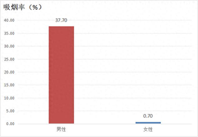 鹰潭市2024年吸烟率调查揭秘：15岁及以上人群吸烟现状大公开