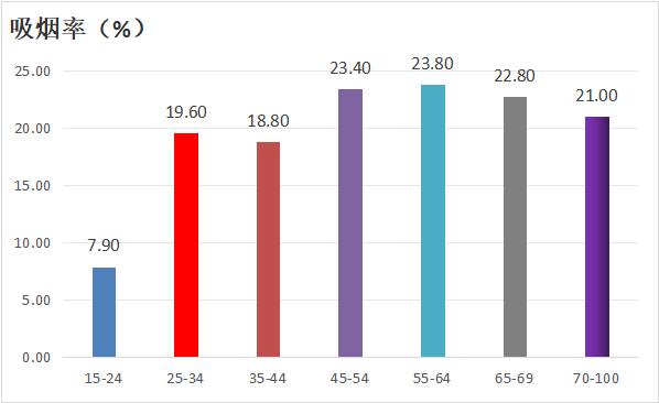 鹰潭市2024年吸烟率调查揭秘：15岁及以上人群吸烟现状大公开  第2张