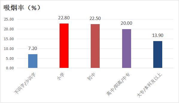 鹰潭市2024年吸烟率调查揭秘：15岁及以上人群吸烟现状大公开  第3张