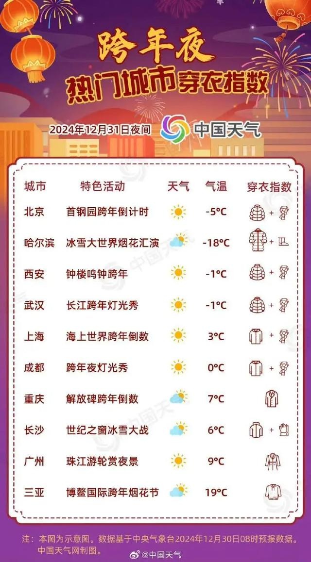 2025元旦天气大揭秘：温暖跨年还是寒冷清晨？户外活动必看防寒指南  第2张