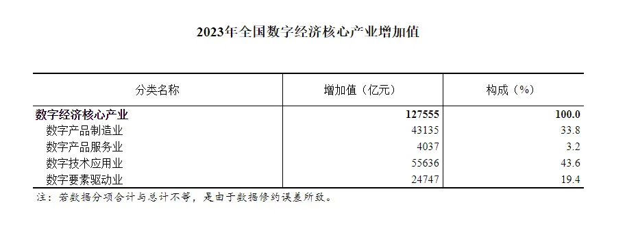 2023年中国数字经济核心产业增加值突破12.7万亿，占GDP近10%