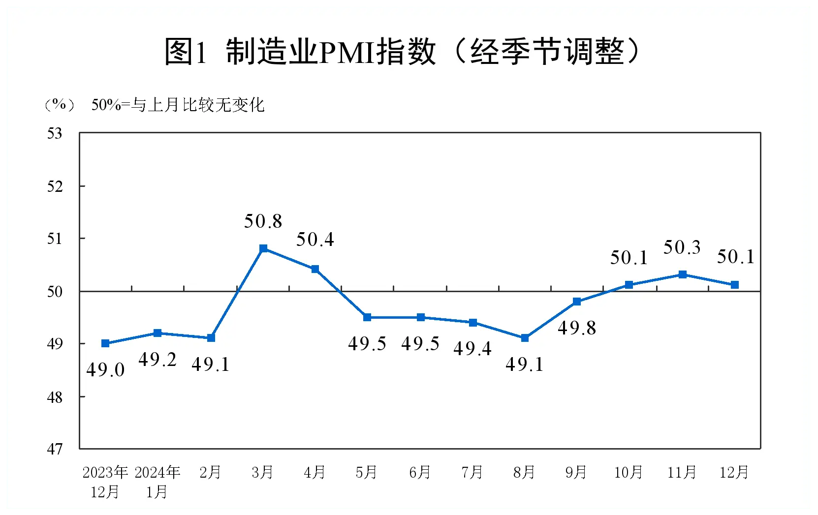 12月制造业PMI连续三个月扩张，非制造业景气水平显著回升，企业生产经营活动加速  第1张