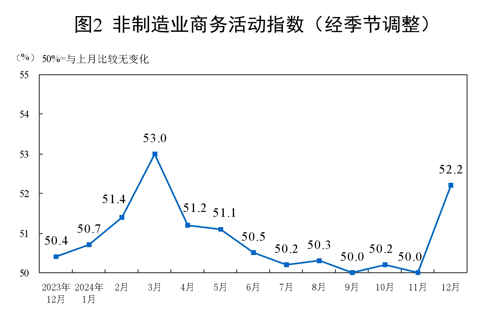 12月制造业PMI连续三个月扩张，非制造业景气水平显著回升，企业生产经营活动加速  第2张