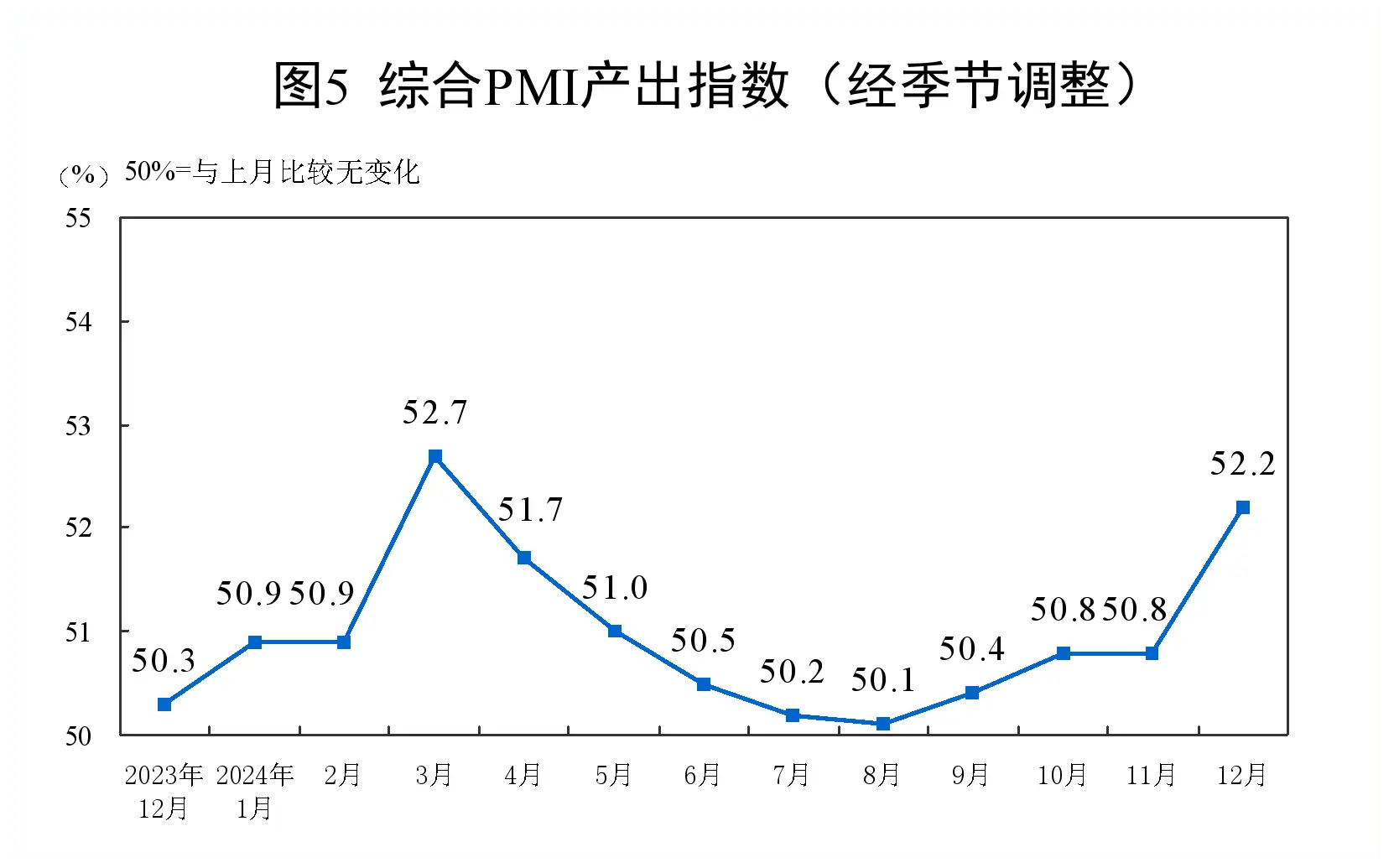 12月制造业PMI连续三个月扩张，非制造业景气水平显著回升，企业生产经营活动加速  第3张