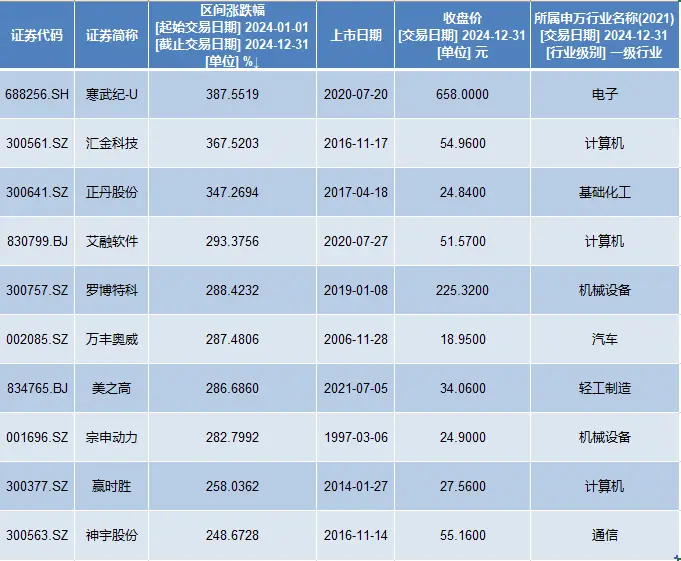 2024年A股收官：科技股领涨，寒武纪涨幅惊人达387.55%  第1张
