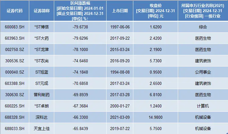 2024年A股收官：科技股领涨，寒武纪涨幅惊人达387.55%  第2张
