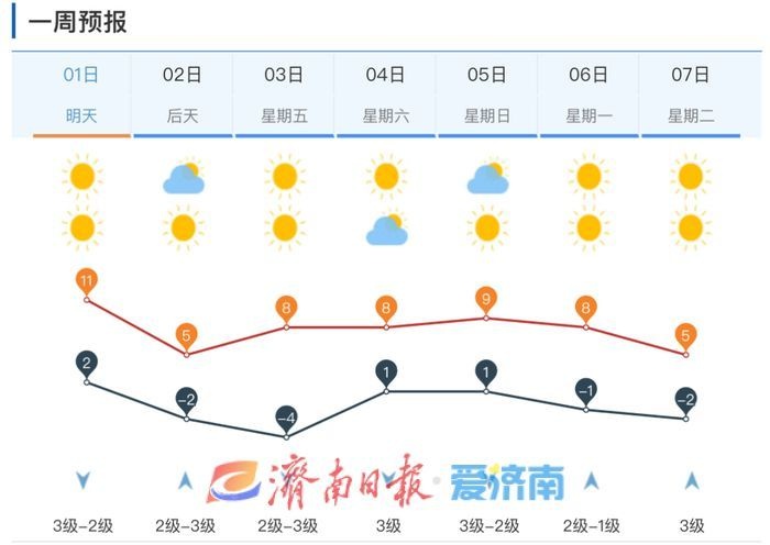 2025年元旦济南天气大揭秘：晴间多云适宜出行，但冷空气即将来袭  第3张