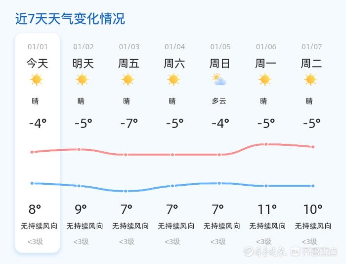 2025元旦泰安天气大揭秘：晴朗中的温差挑战，如何保暖迎新年？  第2张