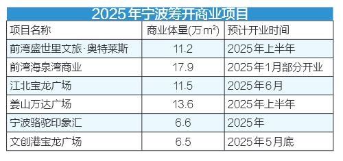 2025年宁波商业版图大变革：67.3万平方米新商业体量即将亮相，你准备好了吗？  第2张