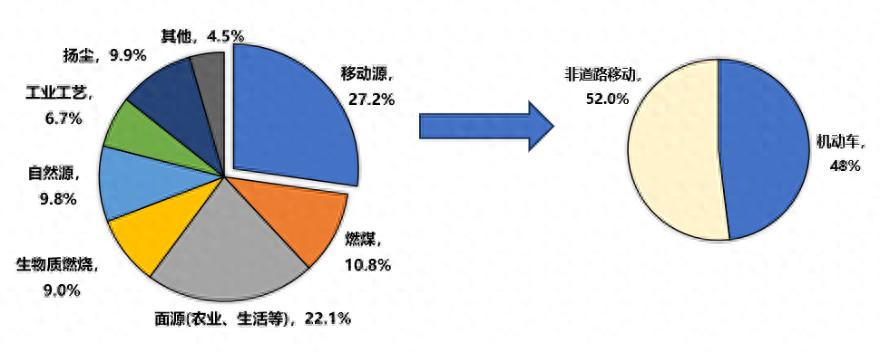 广州PM2.5浓度连续7年达标，年均浓度下降56.6%，揭秘三大污染源