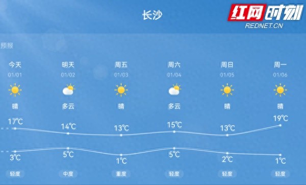 2025年元旦，湖南暖阳如春，最高气温17℃，市民纷纷出门享受阳光，但昼夜温差大需注意保暖  第1张
