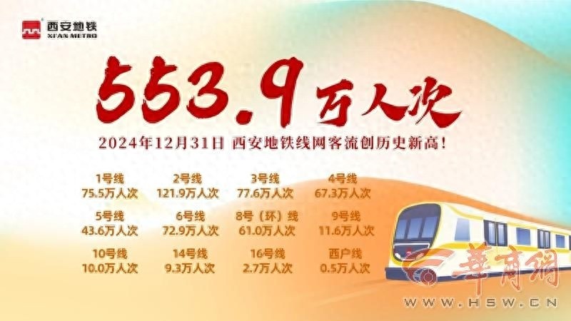 西安地铁跨年夜创历史新高！553.9万人次平安出行，你也在其中吗？