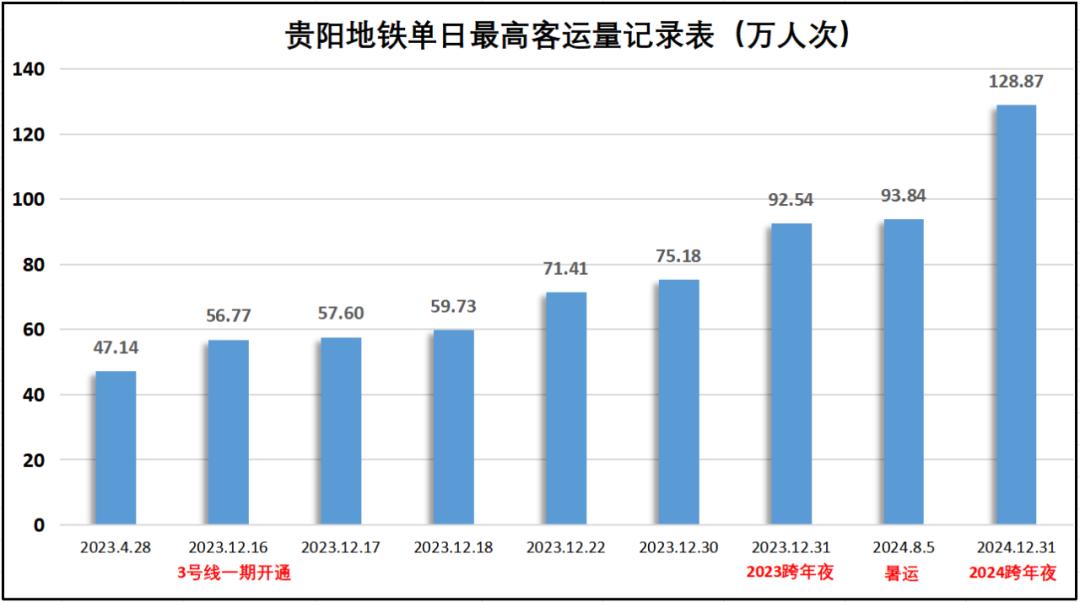 贵阳地铁2024年跨年夜创历史新高，单日客运量首次突破100万大关  第3张