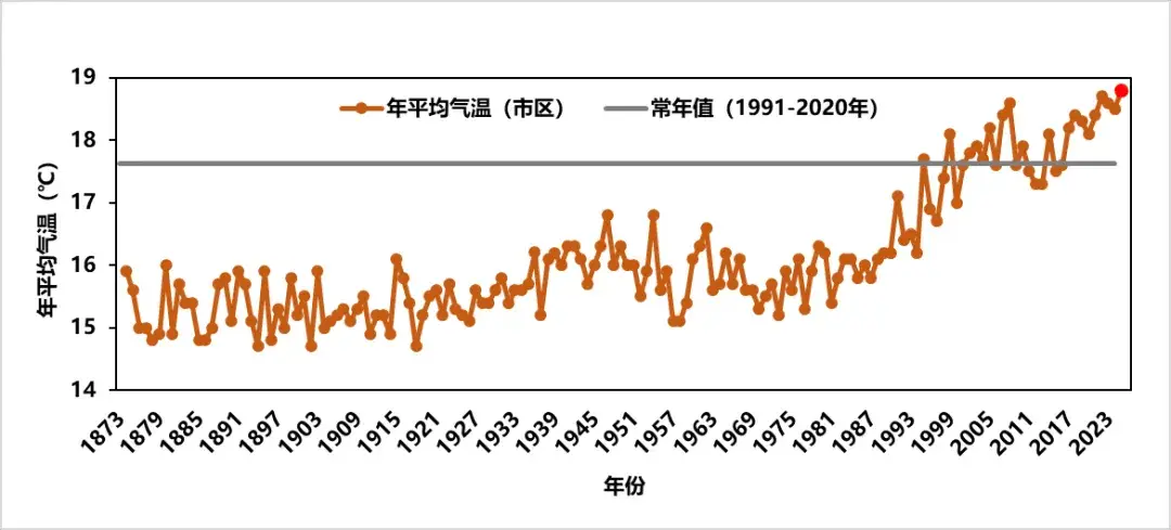 2024年上海气候大事件：年平均气温创新高，最强台风来袭，极端天气频发