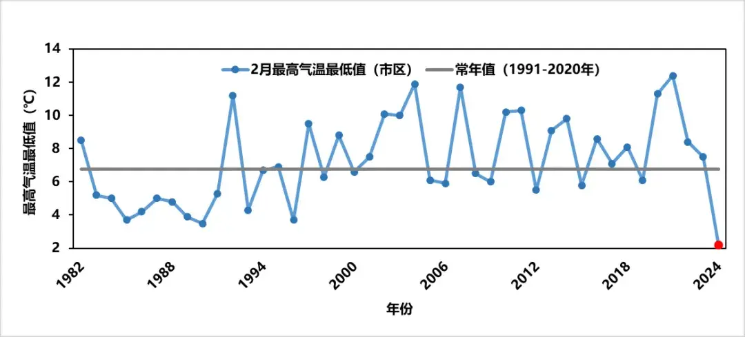 2024年上海气候大事件：年平均气温创新高，最强台风来袭，极端天气频发  第2张