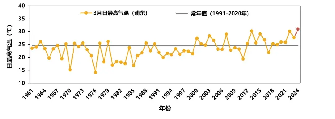 2024年上海气候大事件：年平均气温创新高，最强台风来袭，极端天气频发  第3张