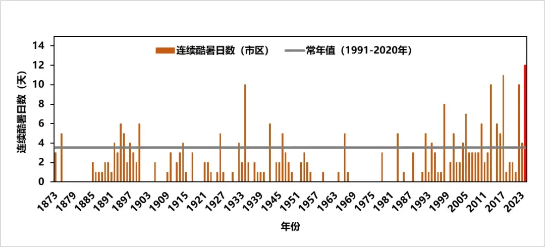 2024年上海气候大事件：年平均气温创新高，最强台风来袭，极端天气频发  第6张