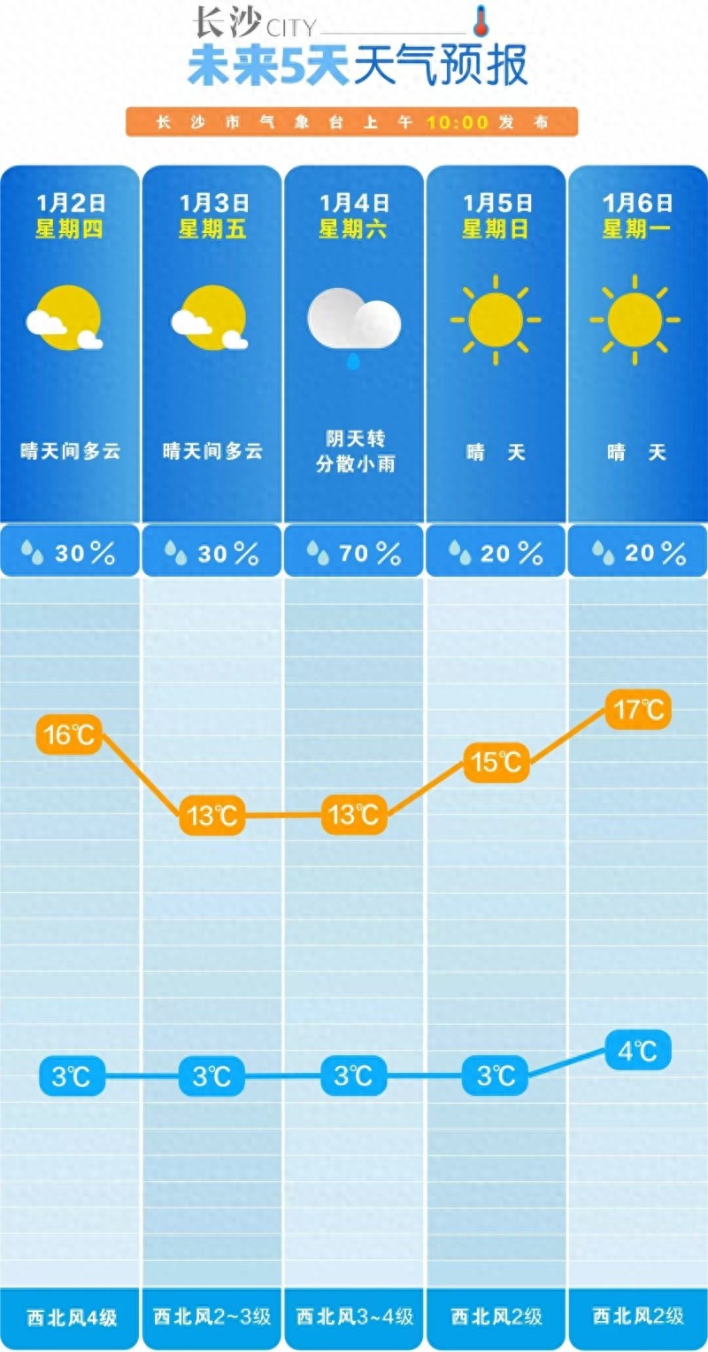 长沙未来一周天气大揭秘：冷空气频繁来袭，昼夜温差大，你准备好了吗？
