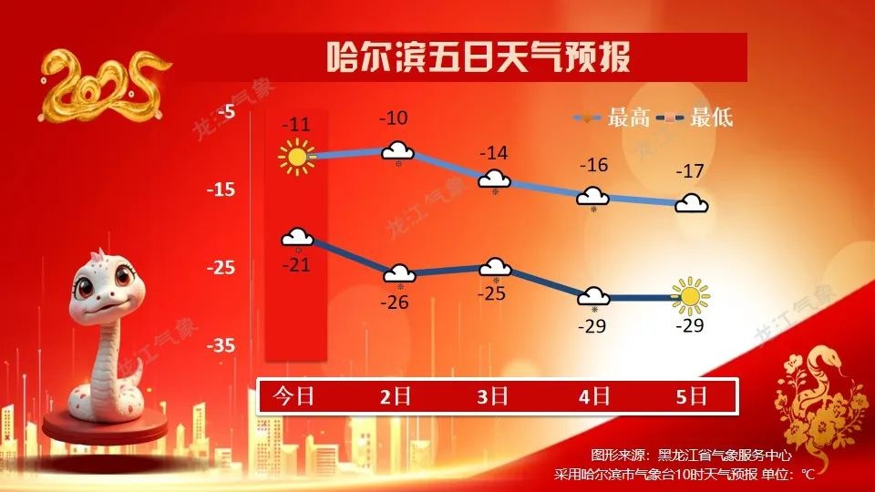 黑龙江2025年2月1 - 4日天气预报，你那儿会下雪吗?  第5张
