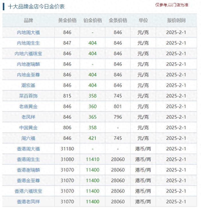 金价一路攀升，足金847元/克！为何还排队抢购？  第1张