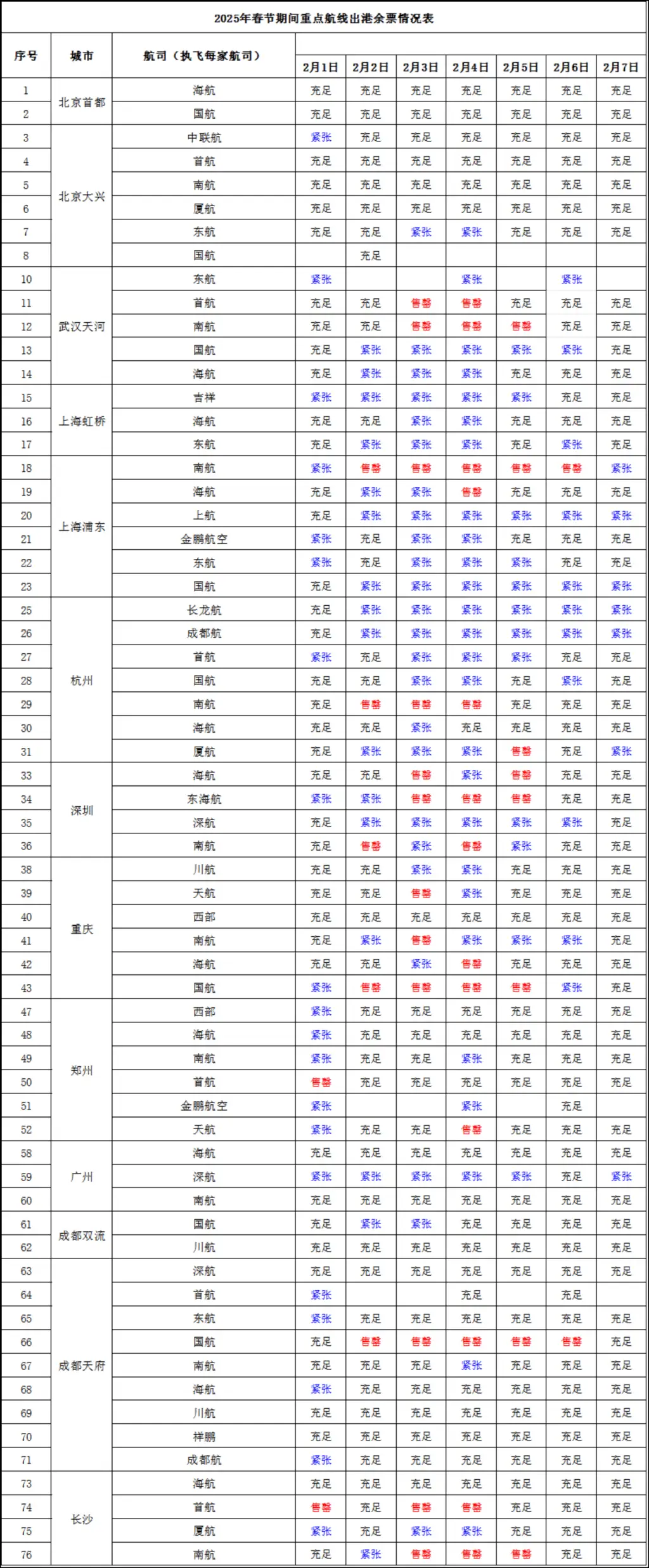 海南机场春运忙碌但部分客源点有余票，你知道吗？  第2张