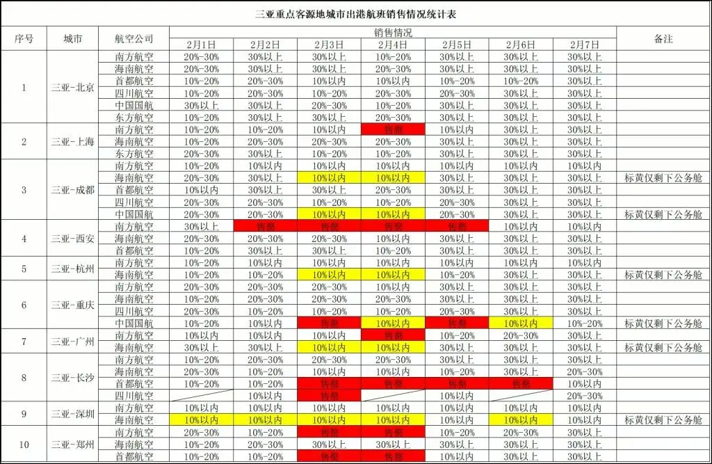 海南机场春运忙碌但部分客源点有余票，你知道吗？  第3张