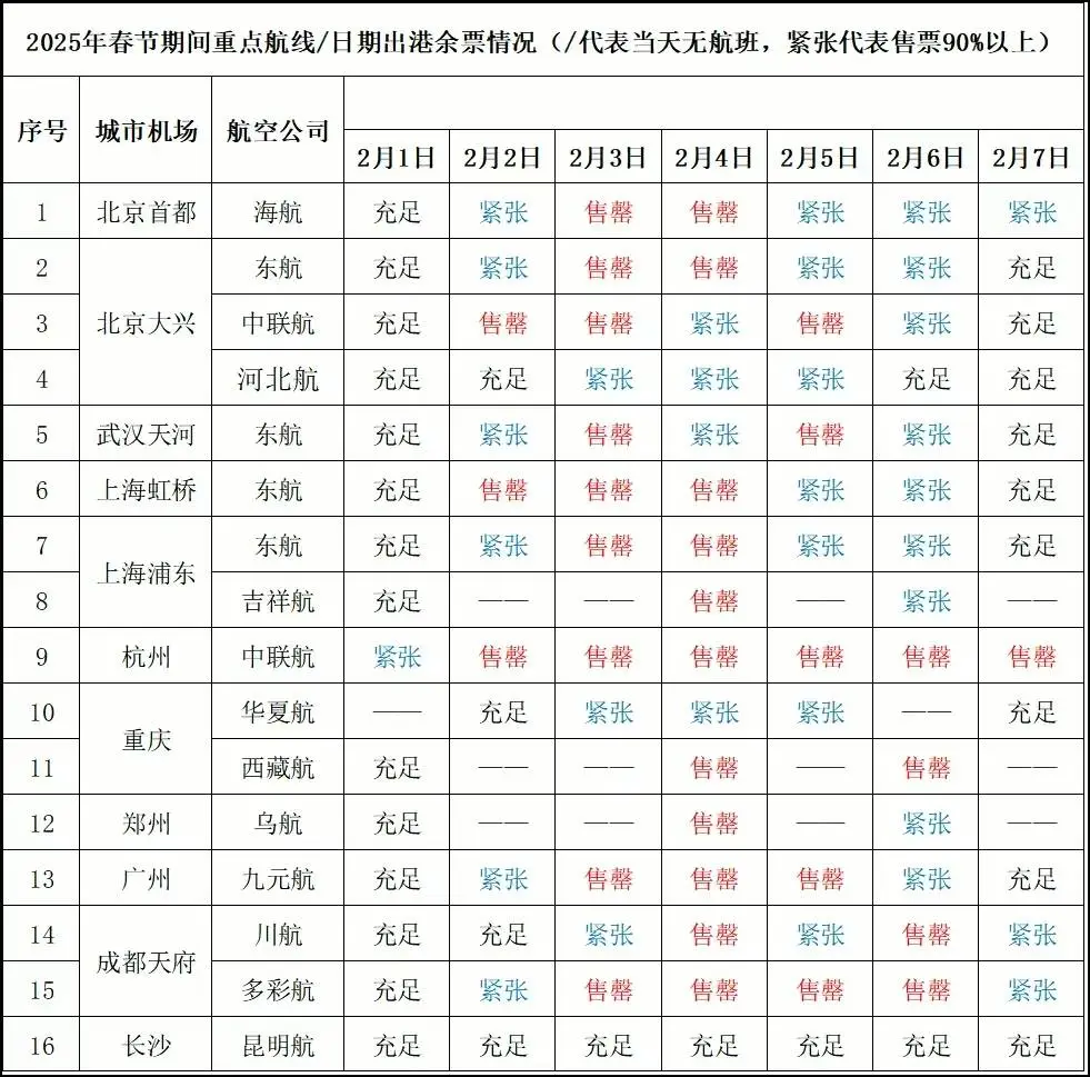 海南机场春运忙碌但部分客源点有余票，你知道吗？  第4张