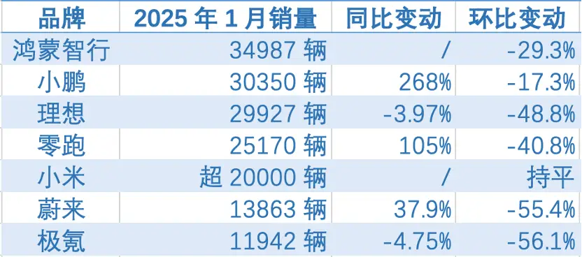 2月1日多家造车新势力公布2025年首月销量！小鹏同比增长268%？  第2张